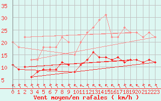 Courbe de la force du vent pour Bellengreville (14)