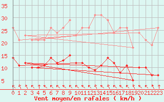 Courbe de la force du vent pour Saint-Haon (43)