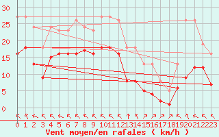 Courbe de la force du vent pour Chatelus-Malvaleix (23)