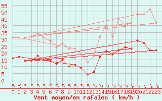 Courbe de la force du vent pour Saint-Haon (43)