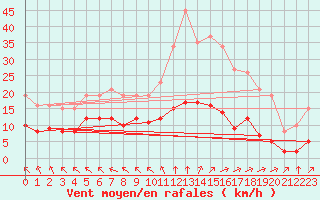 Courbe de la force du vent pour Chatelus-Malvaleix (23)