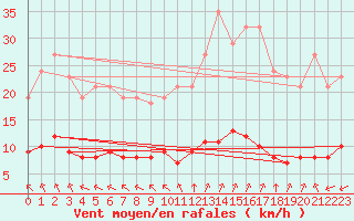 Courbe de la force du vent pour Aniane (34)