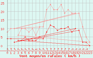 Courbe de la force du vent pour Corsept (44)