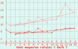 Courbe de la force du vent pour Bellengreville (14)