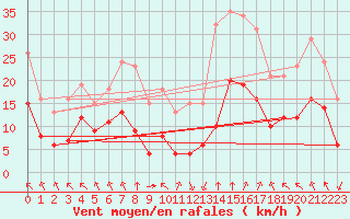 Courbe de la force du vent pour Villarzel (Sw)