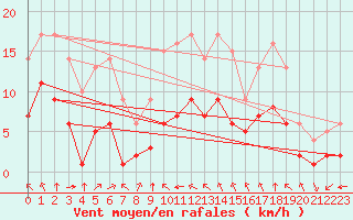 Courbe de la force du vent pour Ruffiac (47)
