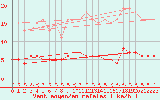 Courbe de la force du vent pour Aizenay (85)