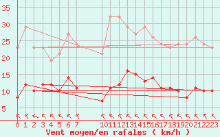 Courbe de la force du vent pour Saint-Haon (43)