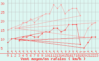 Courbe de la force du vent pour Saint-Mdard-d