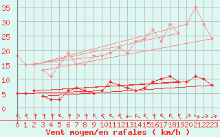 Courbe de la force du vent pour Paris Saint-Germain-des-Prs (75)