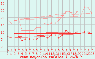 Courbe de la force du vent pour Aizenay (85)