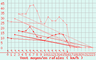Courbe de la force du vent pour Saint-Amans (48)