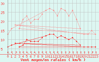 Courbe de la force du vent pour Aizenay (85)