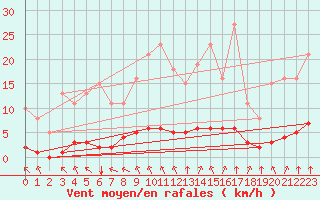 Courbe de la force du vent pour Woluwe-Saint-Pierre (Be)