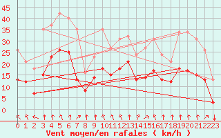 Courbe de la force du vent pour Villarzel (Sw)
