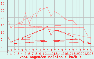 Courbe de la force du vent pour Bourg-en-Bresse (01)