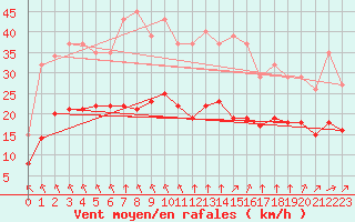 Courbe de la force du vent pour Angliers (17)