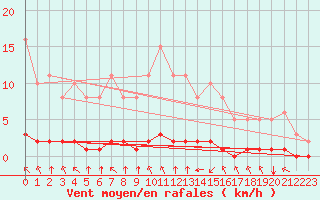 Courbe de la force du vent pour Baye (51)