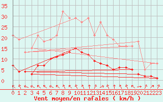 Courbe de la force du vent pour Baye (51)