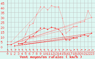 Courbe de la force du vent pour Sarzeau (56)