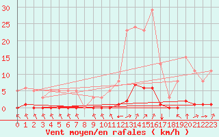 Courbe de la force du vent pour Guret (23)