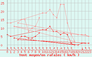 Courbe de la force du vent pour Saint-Martial-de-Vitaterne (17)