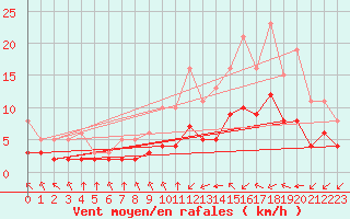 Courbe de la force du vent pour Pordic (22)