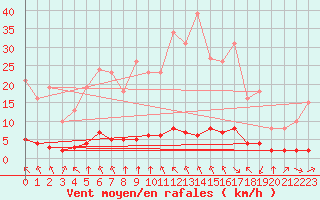 Courbe de la force du vent pour Haegen (67)