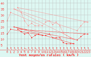 Courbe de la force du vent pour Ruffiac (47)