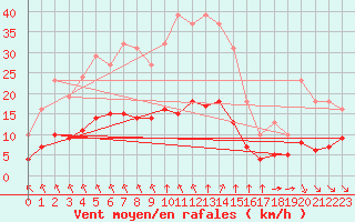 Courbe de la force du vent pour Corsept (44)