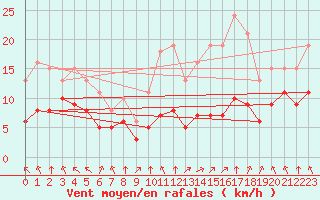 Courbe de la force du vent pour Villarzel (Sw)