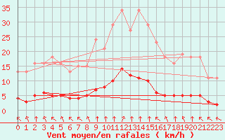 Courbe de la force du vent pour Woluwe-Saint-Pierre (Be)