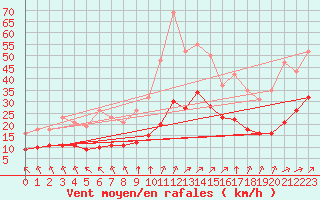 Courbe de la force du vent pour Aigrefeuille d