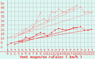 Courbe de la force du vent pour Corsept (44)