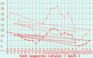 Courbe de la force du vent pour Saint-Martial-de-Vitaterne (17)
