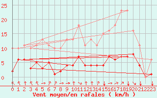 Courbe de la force du vent pour Corny-sur-Moselle (57)