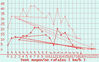Courbe de la force du vent pour Saint-Amans (48)