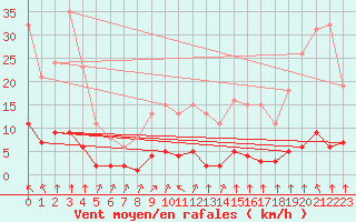 Courbe de la force du vent pour Haegen (67)