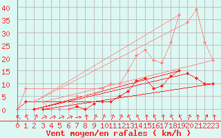 Courbe de la force du vent pour Montret (71)
