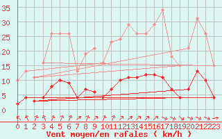 Courbe de la force du vent pour La Baeza (Esp)