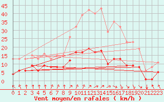 Courbe de la force du vent pour Corny-sur-Moselle (57)