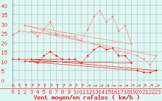 Courbe de la force du vent pour Chailles (41)