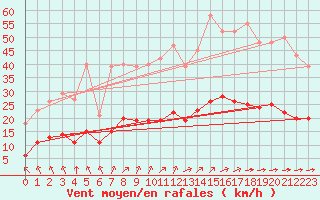 Courbe de la force du vent pour Corsept (44)