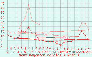 Courbe de la force du vent pour Lons-le-Saunier (39)