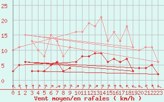 Courbe de la force du vent pour Chailles (41)