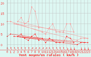 Courbe de la force du vent pour Landser (68)