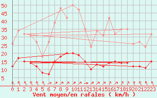Courbe de la force du vent pour Saint-Martial-de-Vitaterne (17)