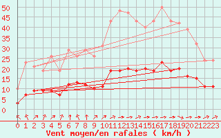 Courbe de la force du vent pour Saint-Romain-de-Colbosc (76)