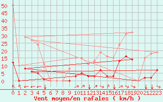 Courbe de la force du vent pour Saint-Amans (48)