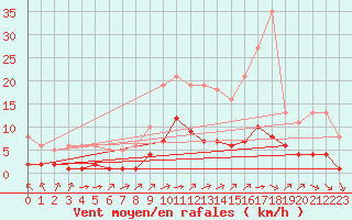 Courbe de la force du vent pour Carrion de Calatrava (Esp)